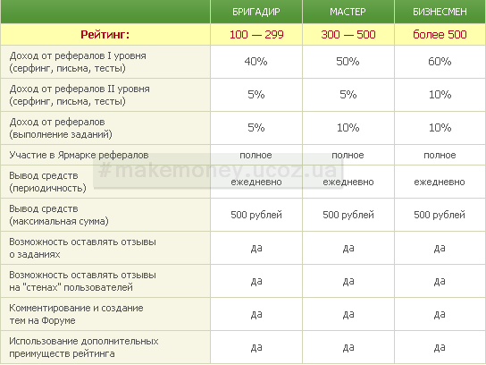 Таблица статусов-лучший кликовый спонсор,makemoney.ucoz.ua - Заработок в интернете,способы заработать